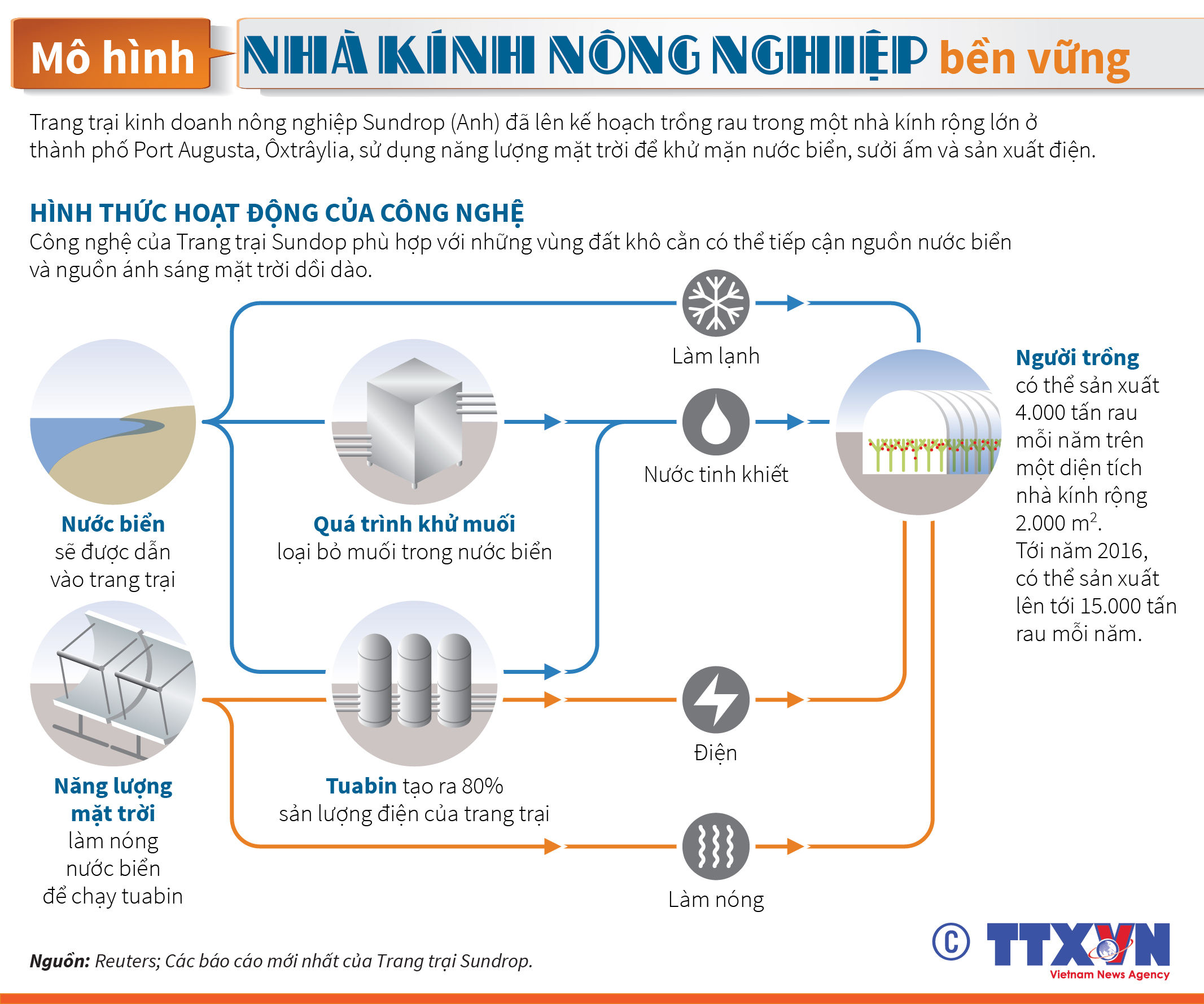 Mô hình nhà kính nông nghiệp bền vững